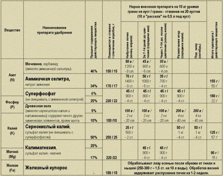 Как удобрять виноград?
